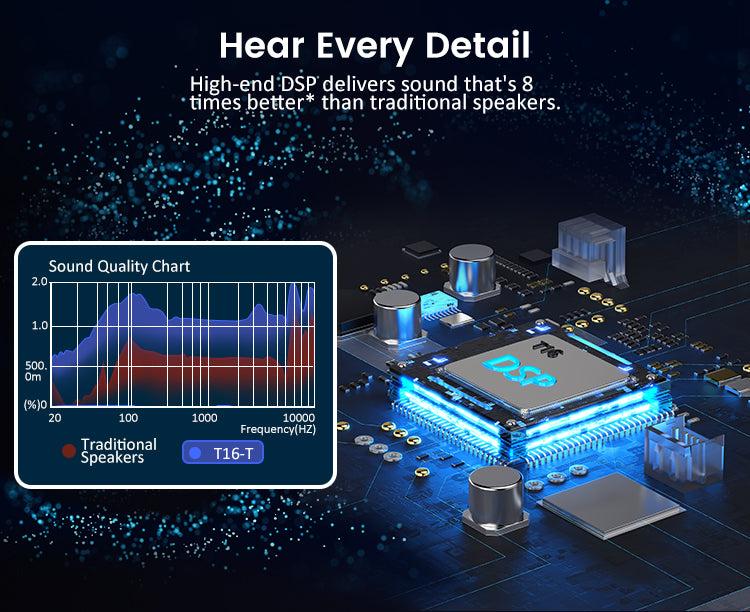 High-end DSP delivers sound that's 8 times better than traditional speakers, allowing you to hear every detail.