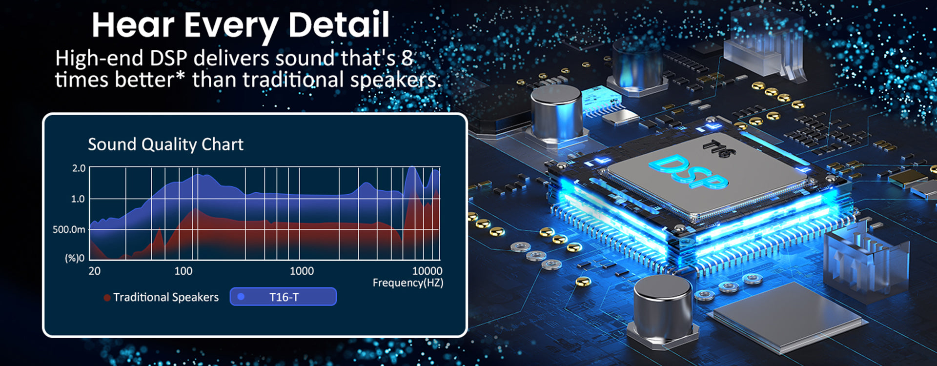 High-end DSP delivers sound that's 8 times better than traditional speakers, allowing you to hear every detail.